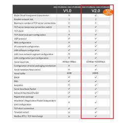 EBYTE E810-DTU (RS485) V2 Modbus RS485 to ETHERNET Device Converter