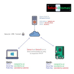 Device VPN Subscription - 12 Months Period
